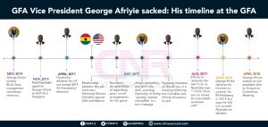 GFA Vice President George Afriyie sacked: His timeline at the GFA [Infographic]