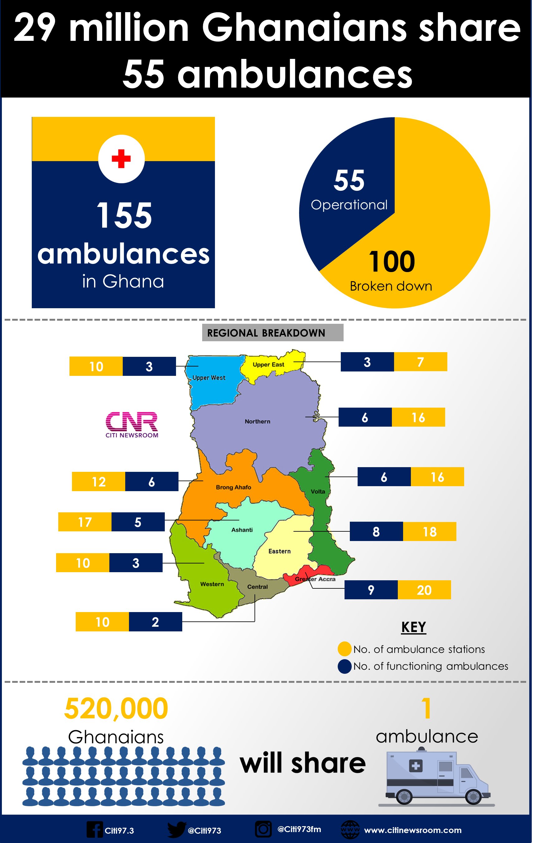 Distribution of 275 ambulances to done before end of 2019 – Health Minister