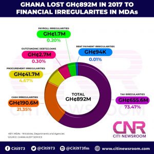 Ghana lost GH¢892M in 2017 to financial irregularities in MDAs