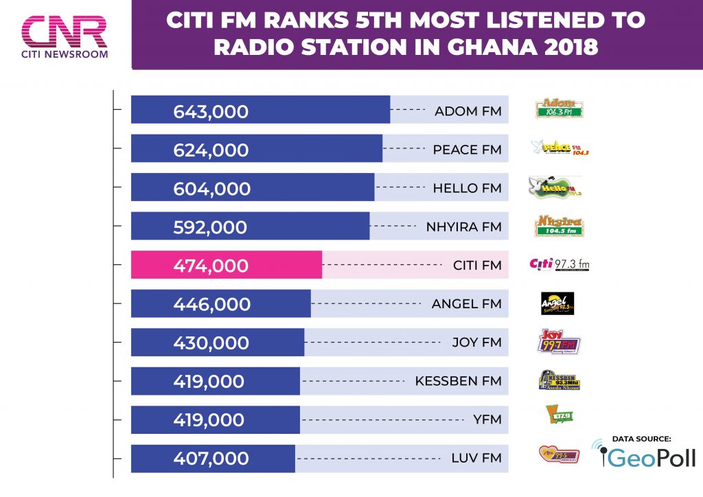 Citi FM tops Ghana's English Radio stations again