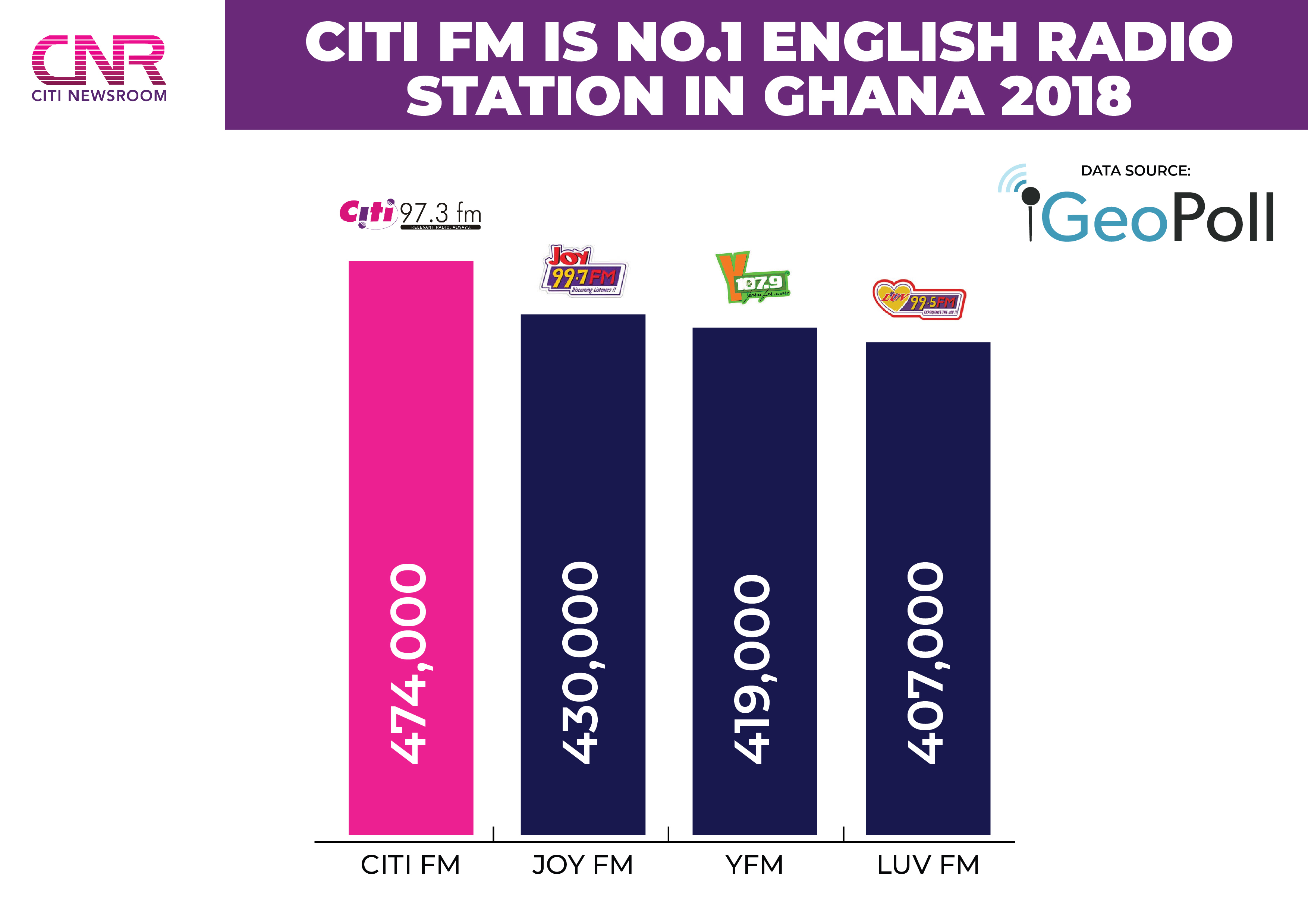 Citi FM tops Ghana's English Radio stations again