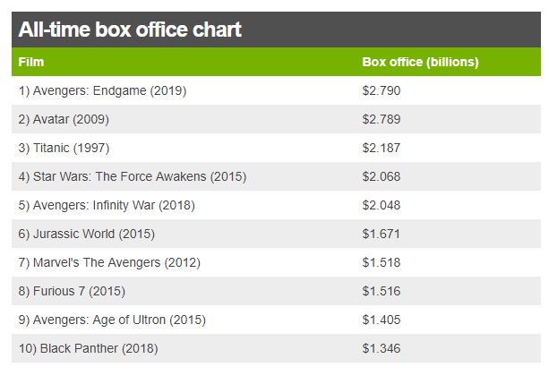 Avengers: Endgame overtakes Avatar as top box office movie of all time |  GhHeadlines Total News Total Information