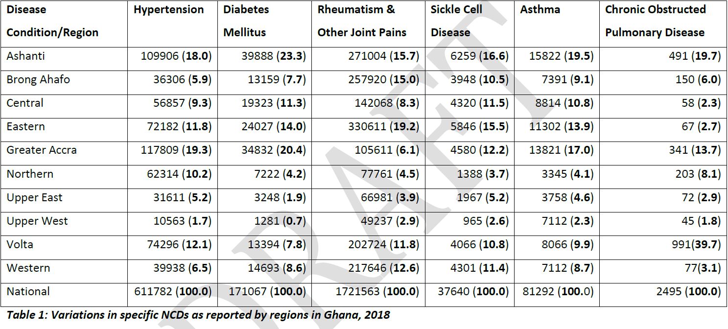Lifestyle diseases data