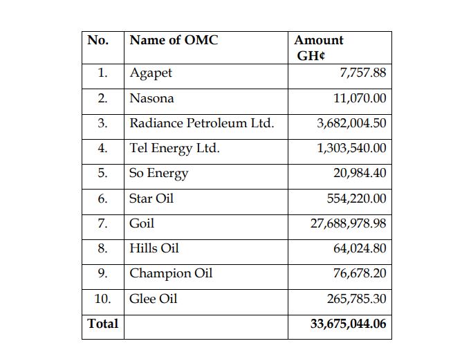 10 OMCs failed to pay GHc33m tax, levies between 2016 and 2017 – Report