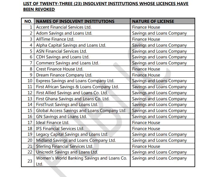 BoG revokes licenses of 23 savings and loans companies
