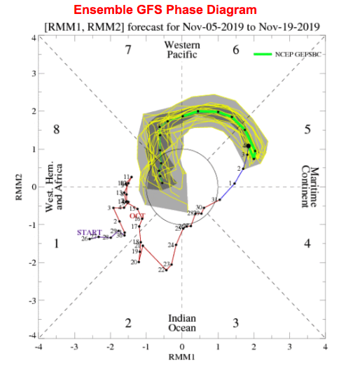 Image Caption: MJO phase during October and predictions for November