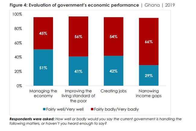 Majority of Ghanaians believe Ghana is moving in wrong direction – Report