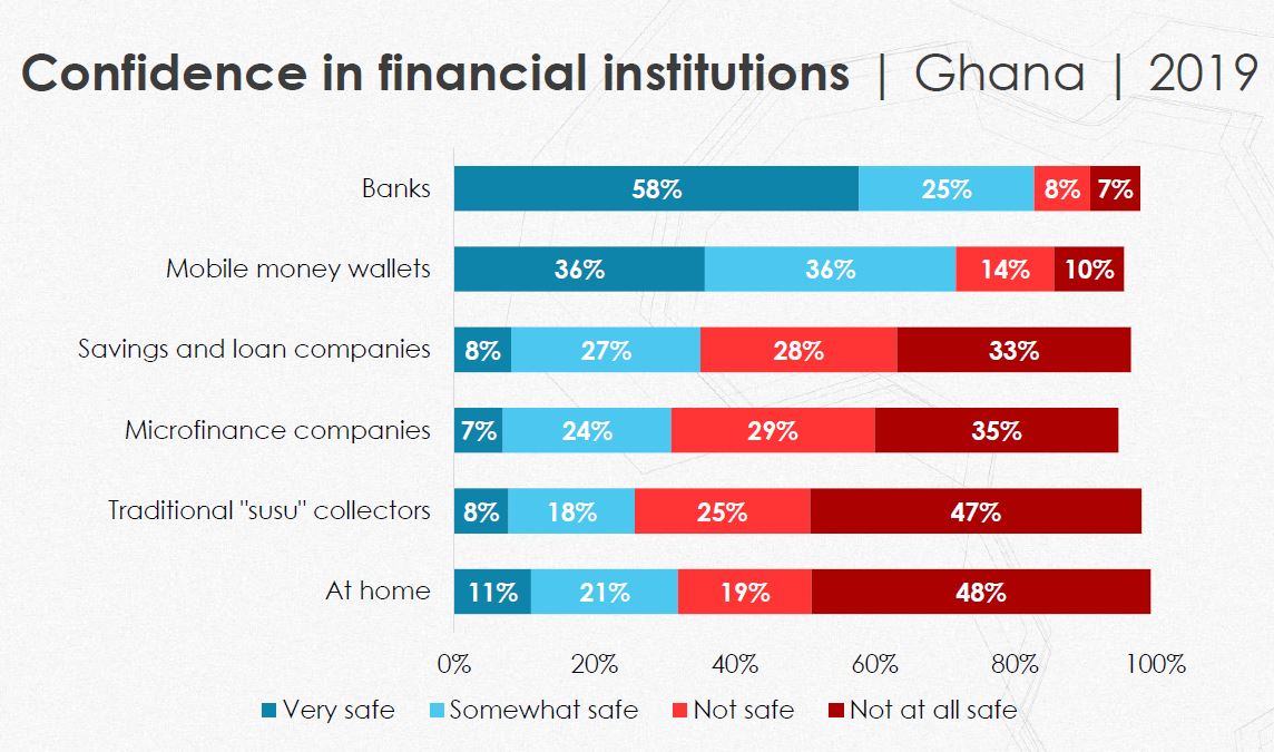 Citizens confident in banks but trust in savings & loans, microfinance firms low – Survey