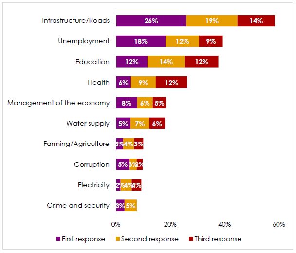 Ghanaians are most concerned about roads, infrastructure – Afrobarometer survey
