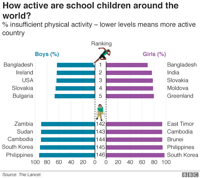 children inactivity levels
