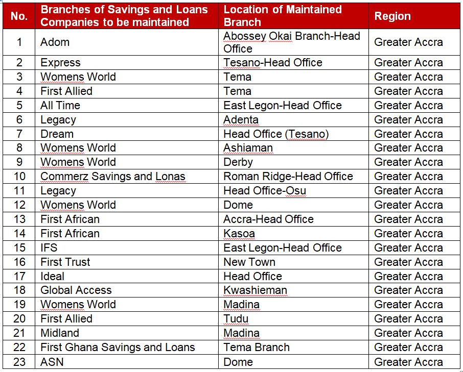 Receiver releases list of Savings & Loans, Finance House branches to remain operational