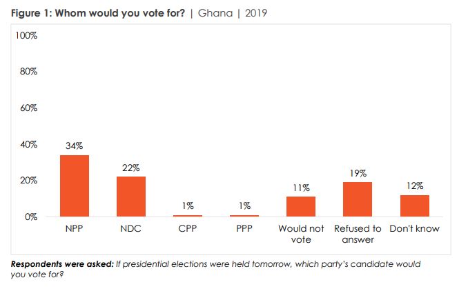 Afrobarometer report: Undecided voters will soon back NPP – Buaben Asamoa