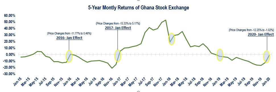 George Annang writes: Understanding the ‘January Effect’