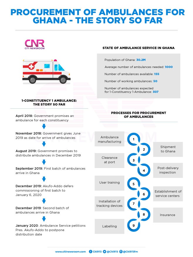 Procurement of ambulances for Ghana: The story so far [Infographic]