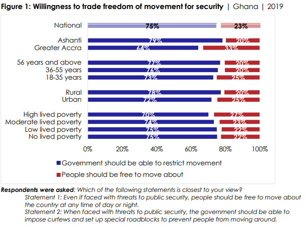 75% of Ghanaians endorse lockdown in case of security threats – Afrobarometer report