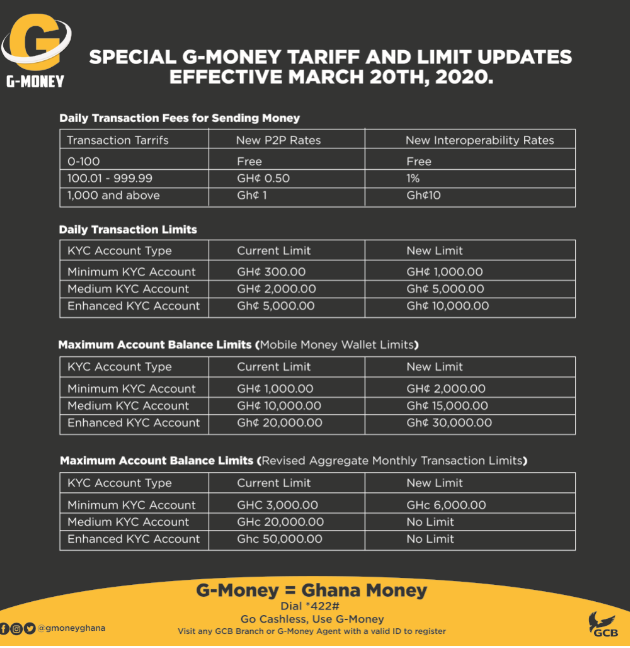 GCB bank introduces special tariffs and limits for customers on G-Money service