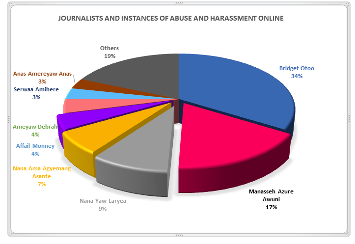 Bridget Otoo, Manasseh Awuni Azure, Anas Aremeyaw Anas among most abused journalists – iWatch Africa