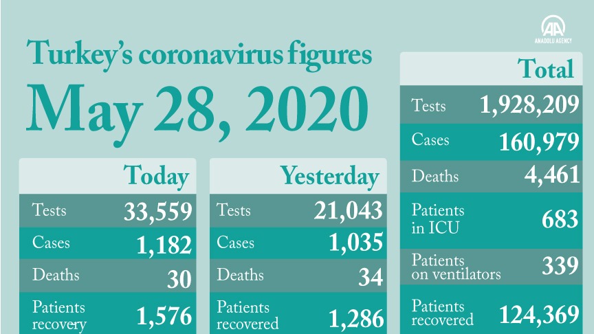 Turkey: Coronavirus recoveries exceed 124,000