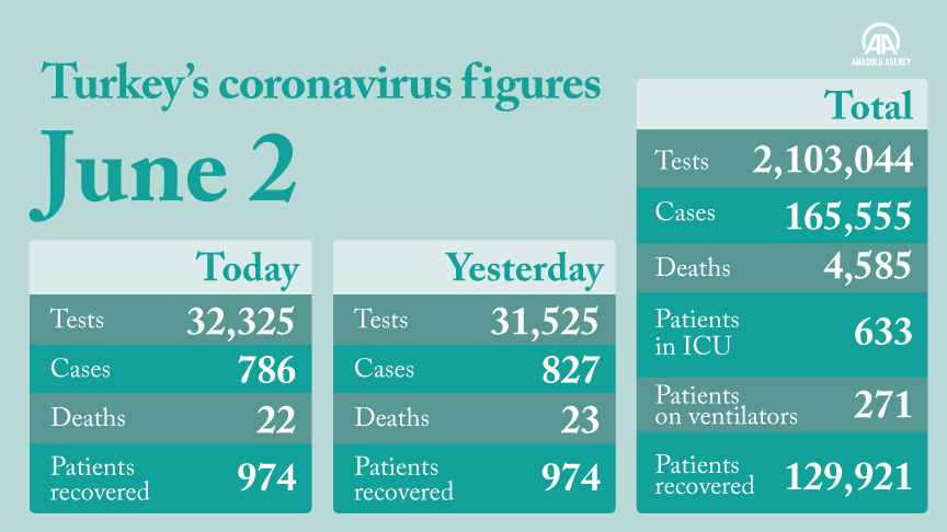 Turkey: Nearly 130,000 recover from Coronavirus