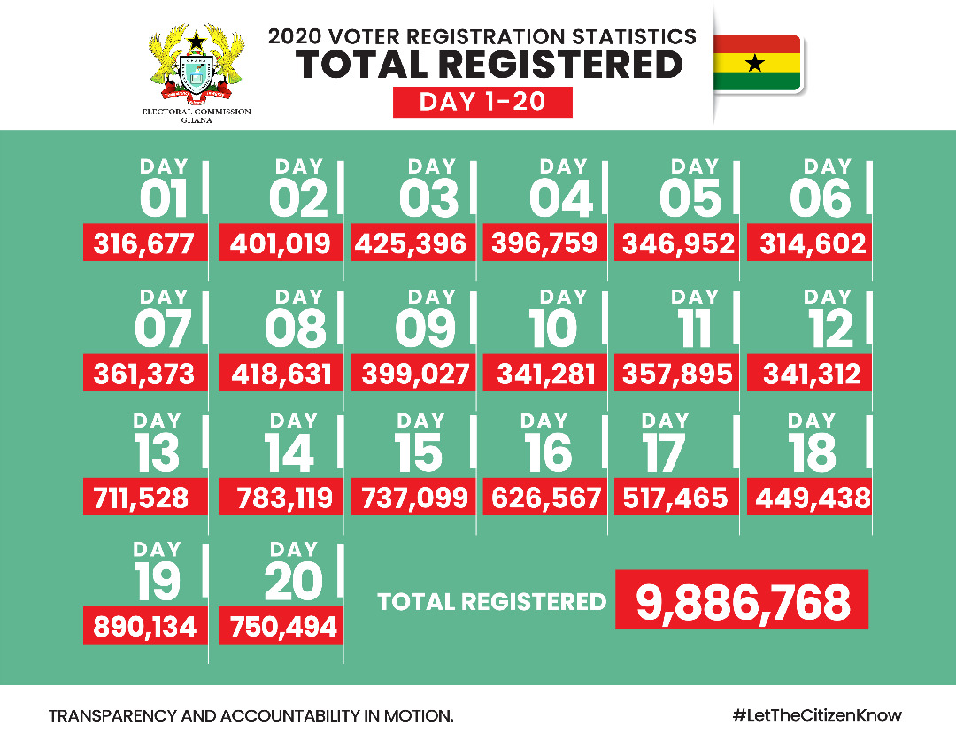 More than 9.8 million voters captured after 20 days of mass registration exercise