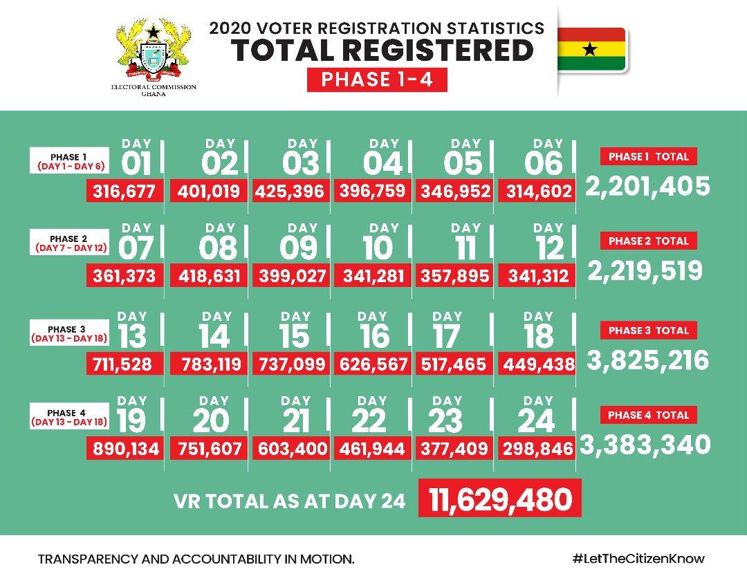 Over 11.6 million registered in ongoing mass voters’ registration exercise
