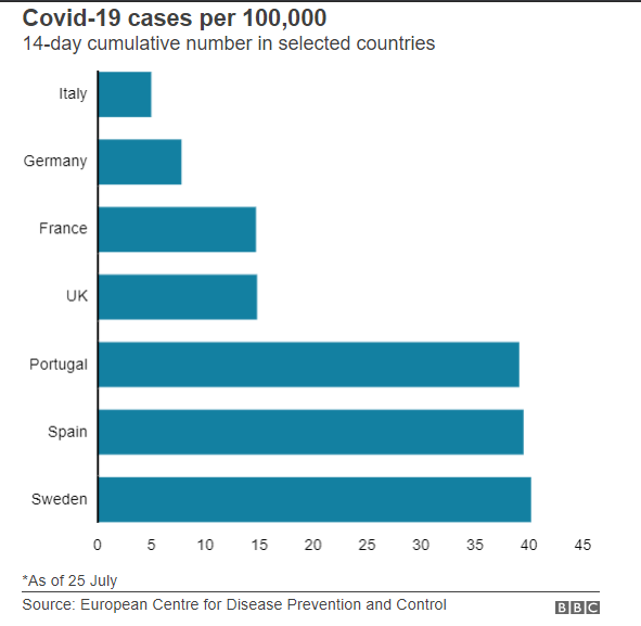Coronavirus: Spain says outbreaks under control after UK orders quarantine