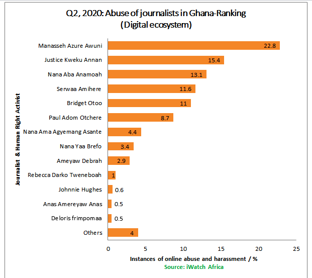 Manasseh Azure, Nana Aba, Justice Annan among most abused journalists online