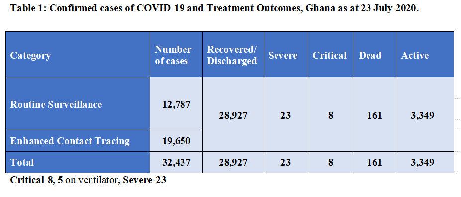 582 new cases push Ghana’s COVID-19 case count to 32,437