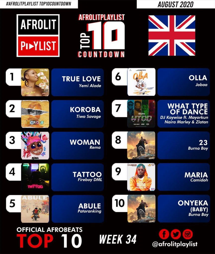 Camidoh's 'Maria' features on Afrobeats charts in UK