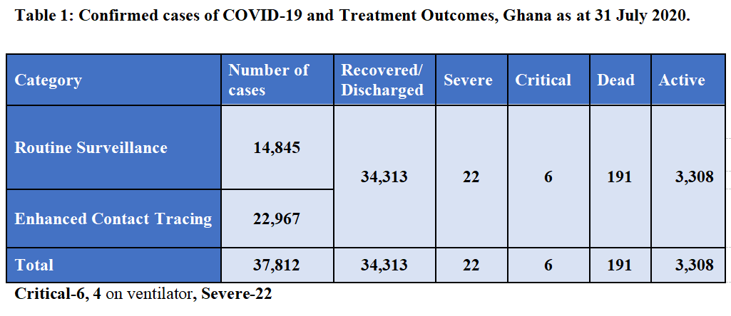 798 new COVID-19 cases recorded in Ghana; death toll now 191