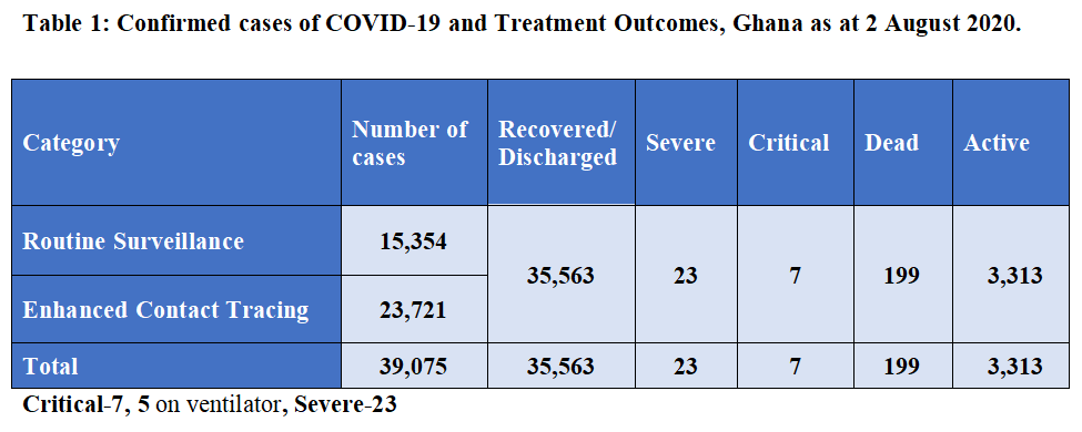 Ghana records eight new COVID-19 deaths as case count rises to 39,075