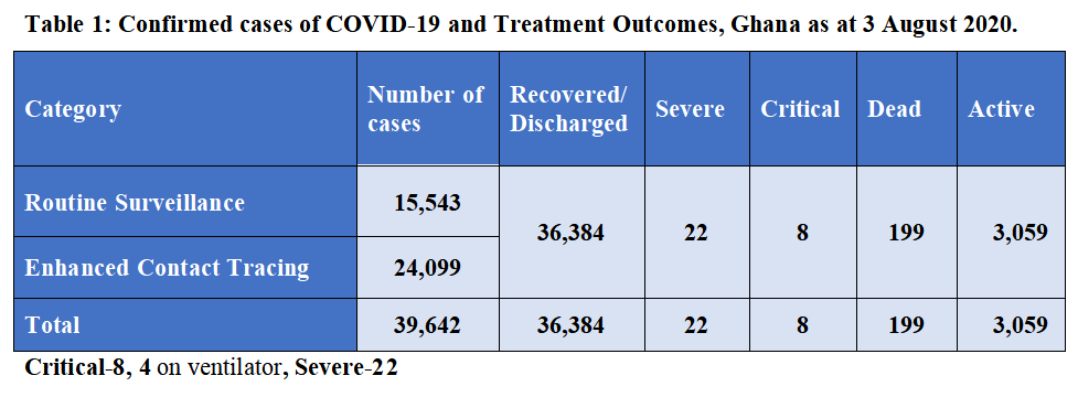 Ghana records 567 new COVID-19 cases; clinical recoveries now 36,384