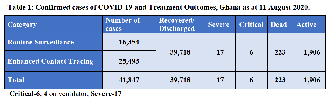 39,718 clinical recoveries reduce Ghana’s active COVID-19 cases to 1,906
