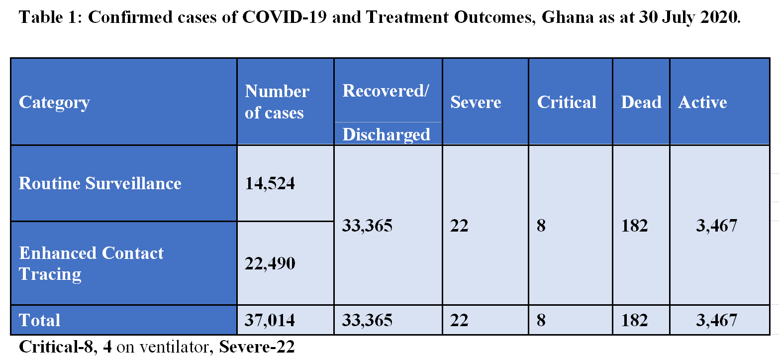 787 new cases push Ghana’s COVID-19 case count to 37,014