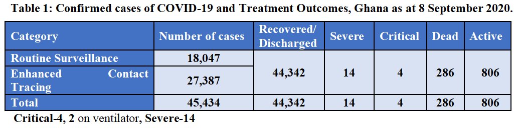 Ghana records 46 new COVID-19 cases