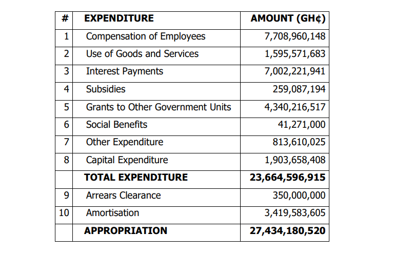 Parliament approves GHS27.4 billion expenditure for 2021 1st quarter