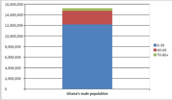 Fact-check: Are 50 percent of Ghanaian men impotent?