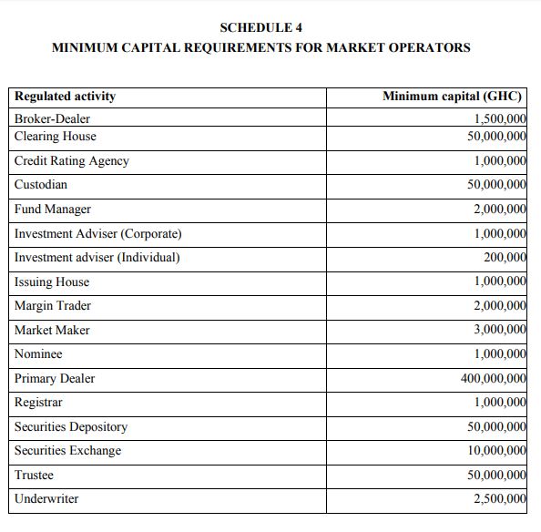 SEC announces new capital requirement for market operators