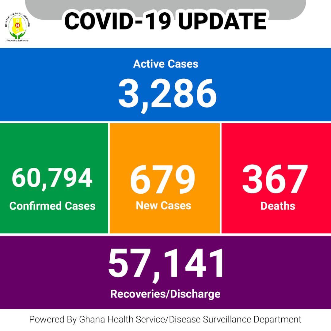Ghana active COVID-19 cases now 3,286