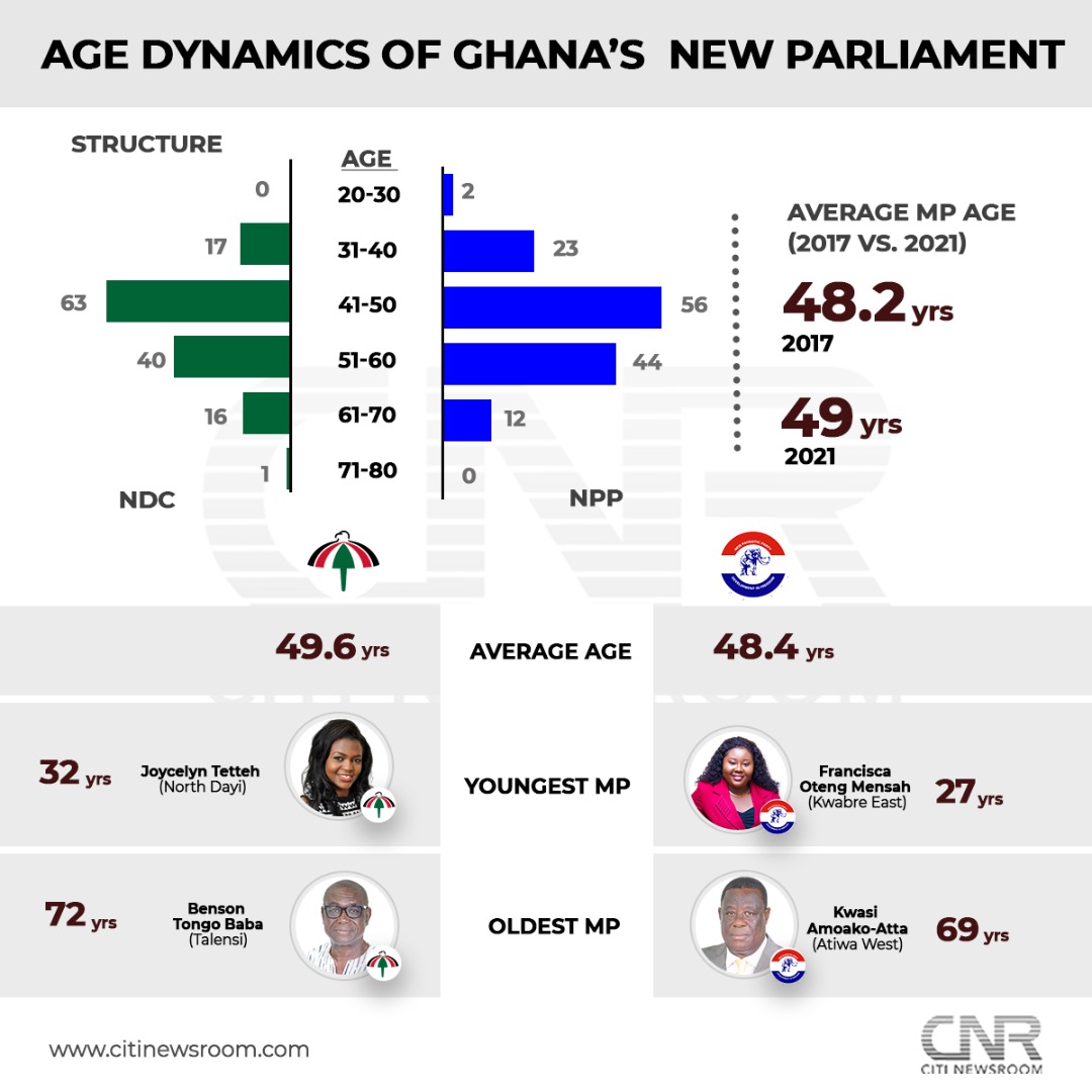 Age dynamics of Ghana’s 8th Parliament [Infographic]