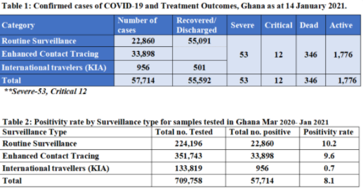 Ghana’s active Coronavirus cases now 1,776 after 297 new infections