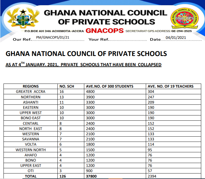 126 private schools have collapsed since COVID-19 began – GNACOPS