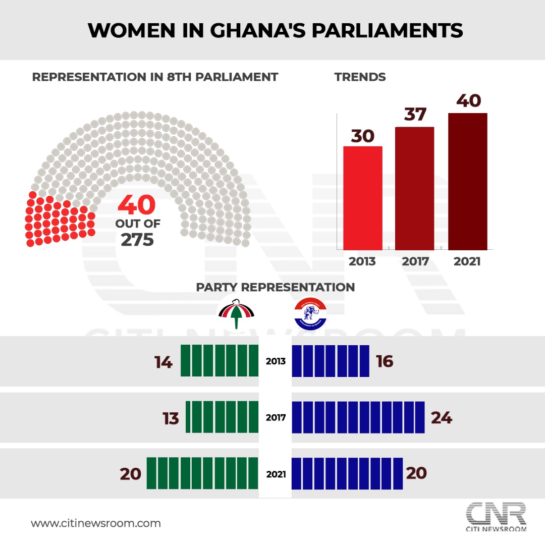 Women representation in Ghana’s Parliaments [Infographic]