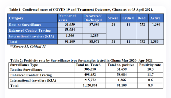 Ghana’s active COVID-19 cases up by 65 new infections