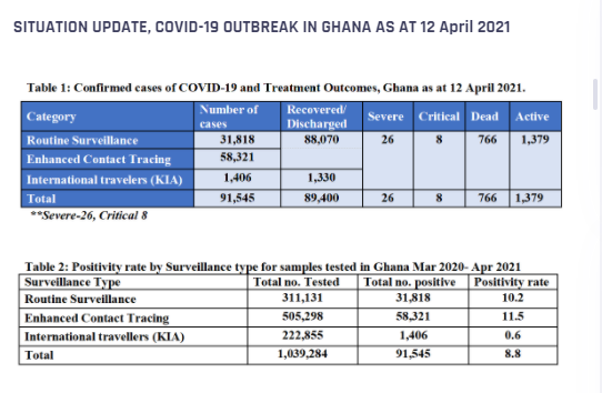 42 new active COVID-19 cases; five more deaths recorded in Ghana