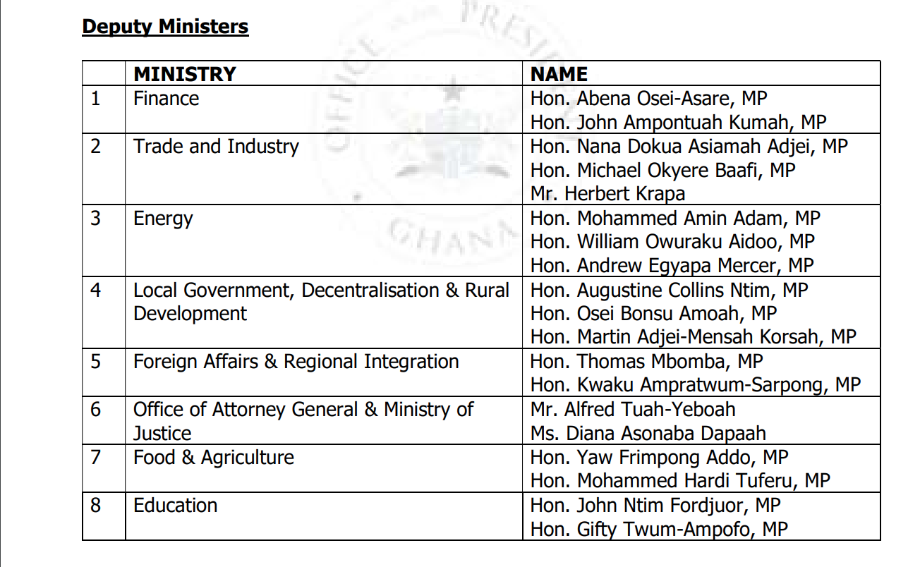 Akufo-Addo names 39 deputy ministers, appoints Minister of State at Finance Ministry