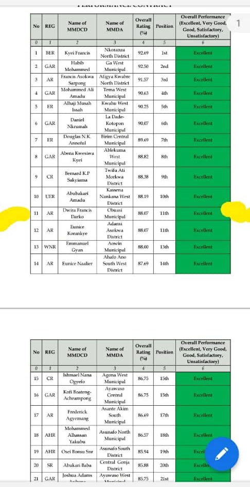 Obuasi Municipal Assembly ranked second-best MMDA in Ashanti Region; 11th in Ghana