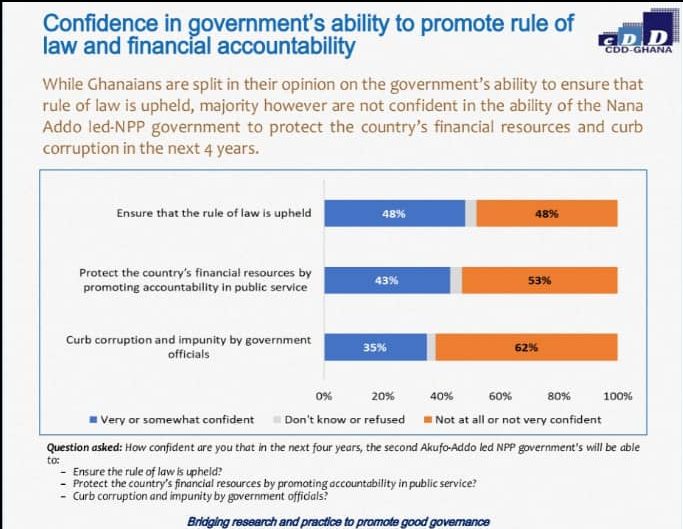 62% of Ghanaians doubt Akufo-Addo’s commitment to curb corruption