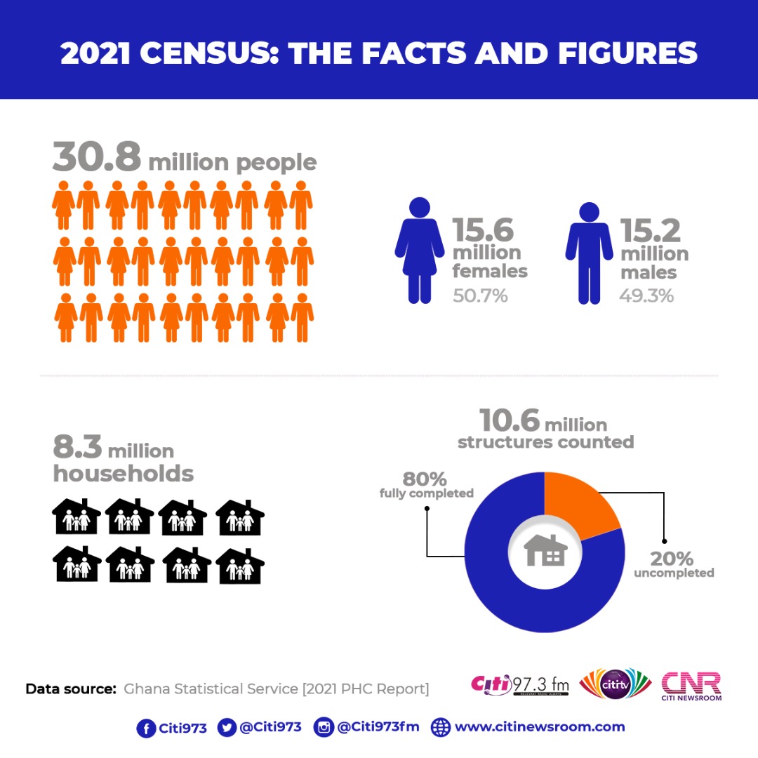10 things you should know about Ghana’s 2021 census