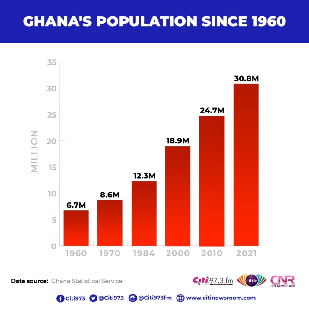 Ghana's population from 1960 to 2021 [Infographic]